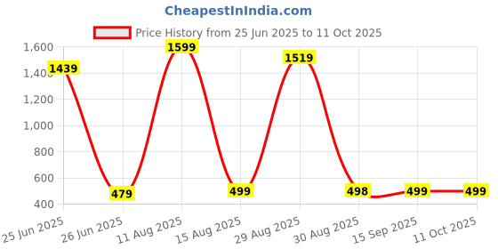 myntra.com Hypestitch Net Baby Doll with Asymmetric hypestitch Price History Graph from 25 Jun 2025 to 10 Oct 2025