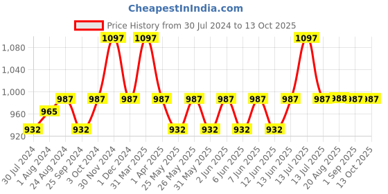 myntra.com Hyphen 3-Pcs Vitamin Infused Peptide Lip Balm - 10g Each - Peach & Vanilla hyphen Price History Graph from 30 Jul 2024 to 13 Oct 2025