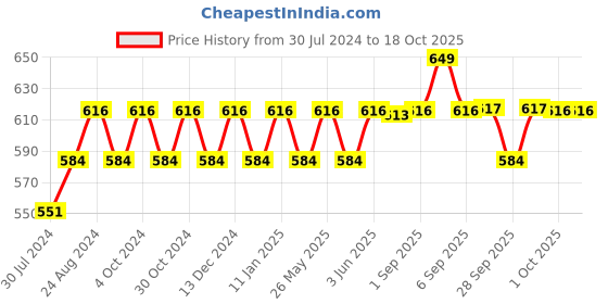 myntra.com Hyphen Advanced De-Pigmentation Serum - 30ml hyphen Price History Graph from 30 Jul 2024 to 18 Oct 2025