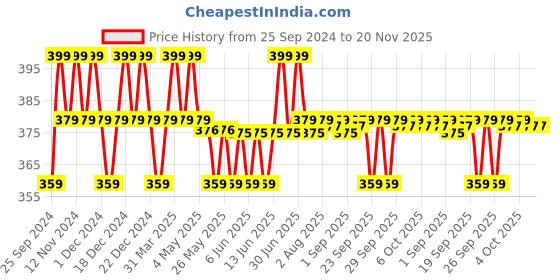 myntra.com Hyphen All I Need Lipscreen SPF30 Lip Balm for Sun Protection & Pigmentation - 10g hyphen Price History Graph from 25 Sep 2024 to 20 Nov 2025