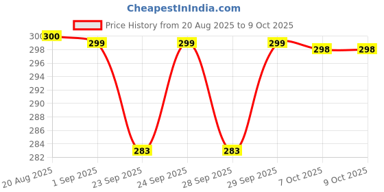 myntra.com Hyphen All I Need SPF50 PA++++ Sunscreen with Niacinamide - 30ml hyphen Price History Graph from 20 Aug 2025 to 9 Oct 2025