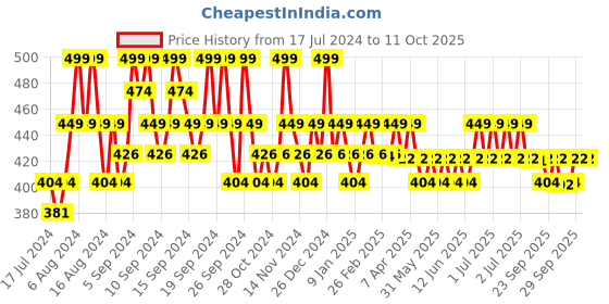 myntra.com Hyphen All I Need Sunscreen SPF 50 PA ++++ with Ceramide For Moisturizing - 50ml hyphen Price History Graph from 17 Jul 2024 to 10 Oct 2025