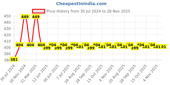 myntra.com Hyphen Barrier Care Cream with Ceramide & Peptide For Normal to Dry Skin - 50ml hyphen Price History Graph from 30 Jul 2024 to 28 Nov 2025