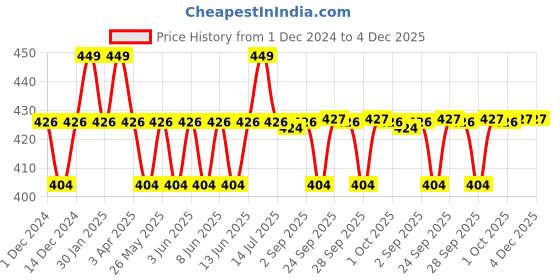 myntra.com Hyphen Ceramide Rich Pillow Cream With 10% Heartleaf Extract - 50 g hyphen Price History Graph from 1 Dec 2024 to 4 Dec 2025