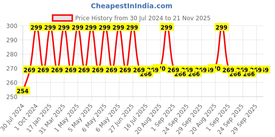 myntra.com Hyphen Clarifying Acne Cleanser with Zinc PCA & Salicylic Acid - 100 ml hyphen Price History Graph from 30 Jul 2024 to 20 Nov 2025