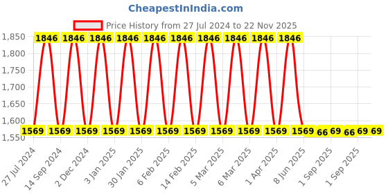 myntra.com Hyphen Creamy Cleanser, Barrier Cream, Golden Hour Serum & All I Need Sunscreen Combo hyphen Price History Graph from 27 Jul 2024 to 21 Nov 2025