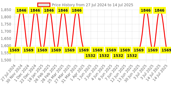 myntra.com Hyphen CSMS Combo for Oily to Dry Skin hyphen Price History Graph from 27 Jul 2024 to 14 Jul 2025