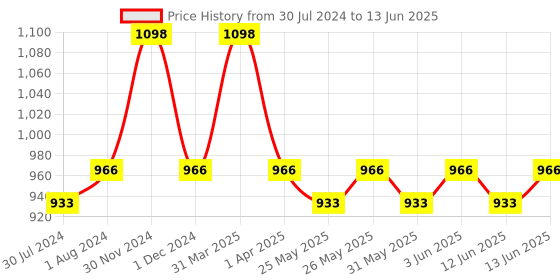 myntra.com Hyphen Daily Day-Care Routine to Glow & Protect with Face Serum & Sunscreen SPF 50 hyphen Price History Graph from 30 Jul 2024 to 13 Jun 2025