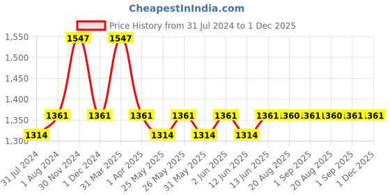 myntra.com Hyphen Daily Face Care Regime - Normal to Dry Skin with Face Serum, Face Cream & Sunscreen hyphen Price History Graph from 31 Jul 2024 to 1 Dec 2025