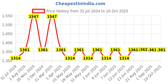 myntra.com Hyphen Daily Face Care Regime - Oily & Combination Skin with Face Serum, Cream & Sunscreen hyphen Price History Graph from 31 Jul 2024 to 10 Oct 2025