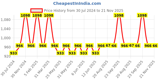 myntra.com Hyphen Daily Night-Care Routine for Normal to Dry Skin with Face Serum & Face Cream hyphen Price History Graph from 30 Jul 2024 to 21 Nov 2025