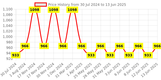 myntra.com Hyphen Daily Night-Care Routine for Oily & Combination Skin with Face Serum & Face Cream hyphen Price History Graph from 30 Jul 2024 to 13 Jun 2025