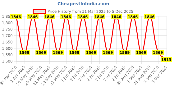 myntra.com Hyphen Glow & Hydrate Skin Care Combo hyphen Price History Graph from 31 Mar 2025 to 5 Dec 2025