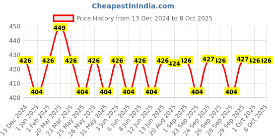 myntra.com Hyphen Golden Hour Glow Moisturizer with Triple Vitamin C Power - 50 ml hyphen Price History Graph from 13 Dec 2024 to 7 Oct 2025