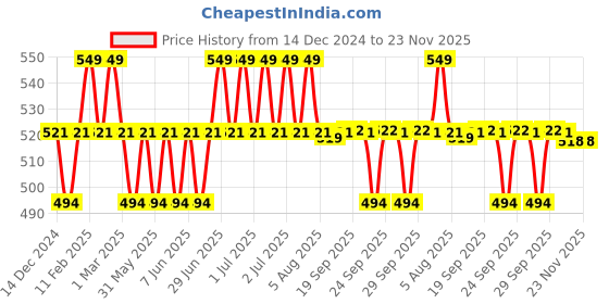 myntra.com Hyphen Golden Hour Glow SPF50 PA++++ Sunscreen with Peptides & Mandarin Extract - 40 g hyphen Price History Graph from 14 Dec 2024 to 22 Nov 2025