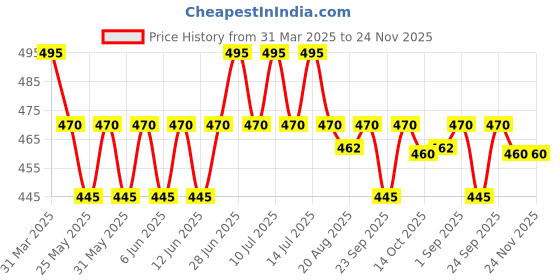 myntra.com Hyphen Hydrating Ceramide Toner Essence With 5% White Nectar - 100 ml hyphen Price History Graph from 31 Mar 2025 to 24 Nov 2025