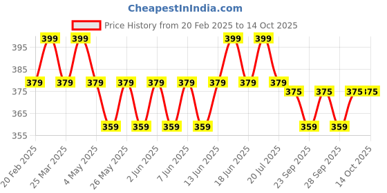 myntra.com Hyphen Mango Lip Balm With SPF 50 PA ++++ - 10 g hyphen Price History Graph from 20 Feb 2025 to 14 Oct 2025