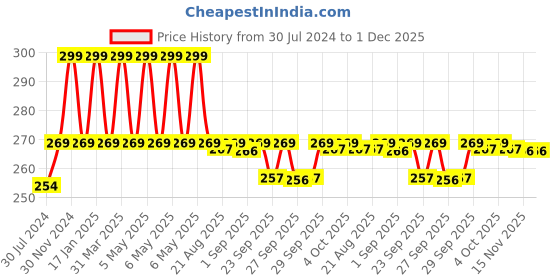 myntra.com Hyphen Oil-Control Daily Exfoliating Cleanser - Oily Skin - AHA, BHA & Niacinamide - 100ml hyphen Price History Graph from 30 Jul 2024 to 1 Dec 2025
