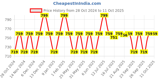 myntra.com Hyphen Power Peptides Cocktail Serum with Ginseng Extract for Collagen Boost - 30 ml hyphen Price History Graph from 28 Oct 2024 to 11 Oct 2025