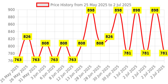 myntra.com Hyphen Set of 2 All I Need Sunscreen SPF50 with Ceramide for Moisturizing - 50 ml each hyphen Price History Graph from 25 May 2025 to 2 Jul 2025