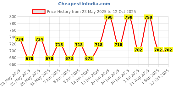 myntra.com Hyphen Set of 2 Tinted Lip Balm with 1% Vit E & 2% Squalane to Brighten 10 g each - Hazel hyphen Price History Graph from 23 May 2025 to 12 Oct 2025