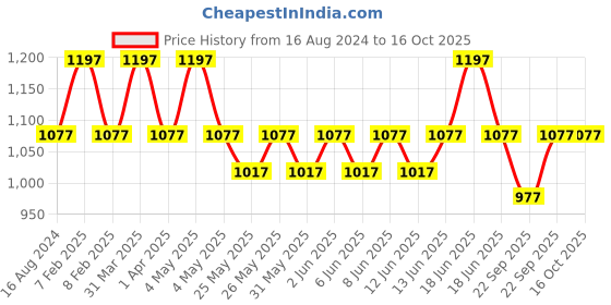 myntra.com Hyphen Set Of 3 Vitamin Infused Peptide Lip Balms 10g Each -Hazel-Marshmallow-Vintage hyphen Price History Graph from 16 Aug 2024 to 15 Oct 2025
