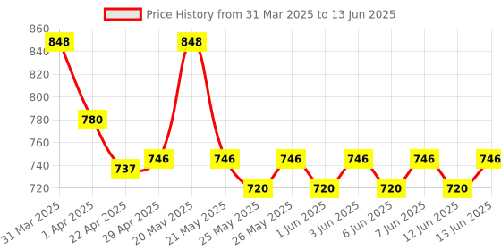 myntra.com Hyphen Set of All I Need SPF50 Sunscreen - 50ml & Mango SPF50 Lip Balm - 10g hyphen Price History Graph from 31 Mar 2025 to 13 Jun 2025