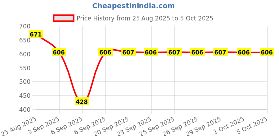 myntra.com Hyphen Set of Golden Hour 56% Glow Serum 15ml & All I Need SPF50 Sunscreen 30ml hyphen Price History Graph from 25 Aug 2025 to 5 Oct 2025