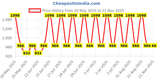 myntra.com Hyphen Set of Golden Hour Glow Serum 30ml & Barrier Care Cream For Dry Skin 50ml hyphen Price History Graph from 20 May 2025 to 21 Nov 2025