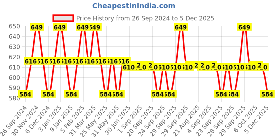 myntra.com Hyphen Sun Milk Mineral Sunscreen SPF 50 PA++++ - 50ml hyphen Price History Graph from 26 Sep 2024 to 5 Dec 2025