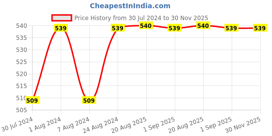 myntra.com Hyphen Vitamin-Infused Peptide Dewy  Prep - 50ml hyphen Price History Graph from 30 Jul 2024 to 30 Nov 2025