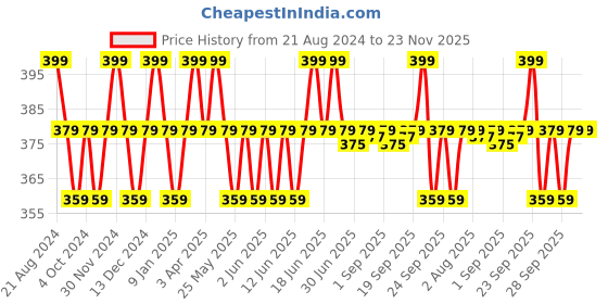 myntra.com Hyphen Vitamin Infused Peptide Lip Balm with Squalane 10 g - Hazel hyphen Price History Graph from 21 Aug 2024 to 22 Nov 2025
