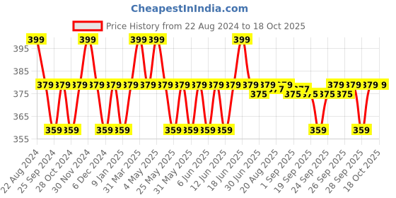 myntra.com Hyphen Vitamin Infused Peptide Lip Balm with Squalane 10 g - Marshmallow hyphen Price History Graph from 22 Aug 2024 to 18 Oct 2025