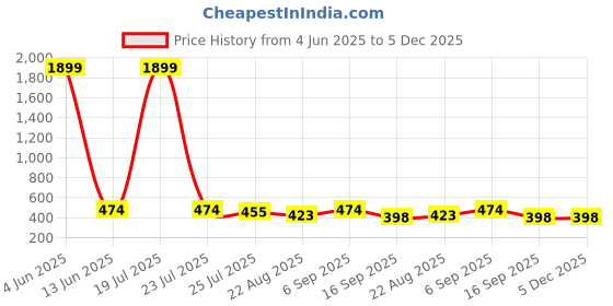 myntra.com HYTEN Floral Printed Kurti hyten Price History Graph from 4 Jun 2025 to 5 Dec 2025