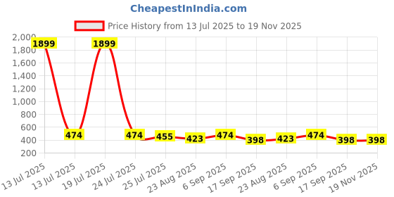 myntra.com HYTEN Floral Printed Kurti hyten Price History Graph from 13 Jul 2025 to 19 Nov 2025