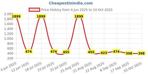 myntra.com HYTEN Floral Printed Kurti hyten Price History Graph from 4 Jun 2025 to 10 Oct 2025