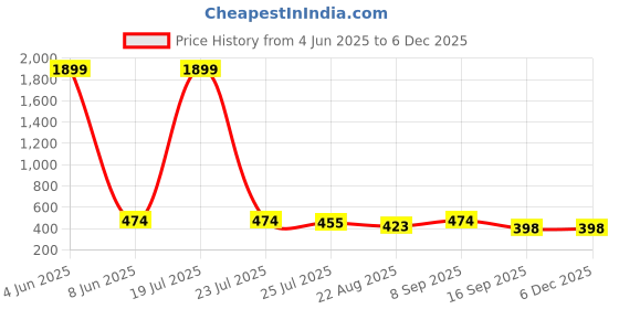 myntra.com HYTEN Floral Printed Kurti hyten Price History Graph from 4 Jun 2025 to 5 Dec 2025