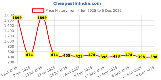 myntra.com HYTEN Floral Printed Kurti hyten Price History Graph from 4 Jun 2025 to 5 Dec 2025