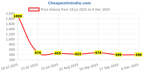 myntra.com HYTEN Floral Printed Kurti hyten Price History Graph from 18 Jul 2025 to 5 Dec 2025