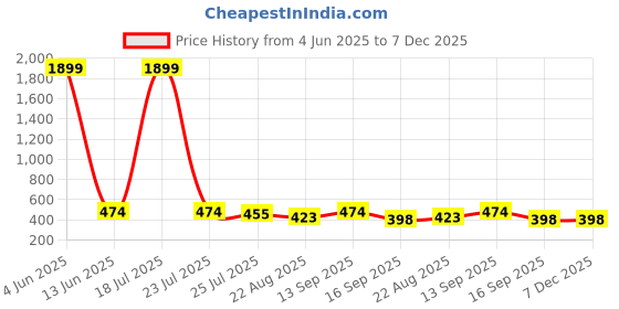 myntra.com HYTEN Floral Printed Kurti hyten Price History Graph from 4 Jun 2025 to 6 Dec 2025
