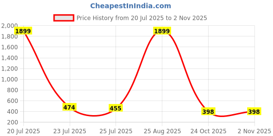 myntra.com HYTEN Floral Printed V-Neck Kurti hyten Price History Graph from 20 Jul 2025 to 2 Nov 2025
