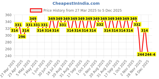 myntra.com HYUE Chrome Glazed High Shine Nail Paint - 8ml - Donut Glazed hyue Price History Graph from 27 Mar 2025 to 5 Dec 2025
