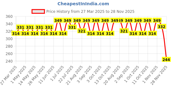 myntra.com HYUE Chrome Glazed High Shine Nail Paint - 8ml - Magma hyue Price History Graph from 27 Mar 2025 to 28 Nov 2025
