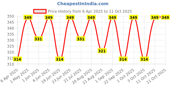 myntra.com HYUE Chrome Glazed High Shine Nail Paint - 8ml - Mercury Retro hyue Price History Graph from 6 Apr 2025 to 10 Oct 2025