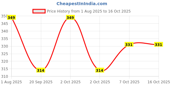 myntra.com HYUE Chrome Glazed Long Wearing Metallic Nail Paint- 8 ml- Gold Mine hyue Price History Graph from 1 Aug 2025 to 15 Oct 2025