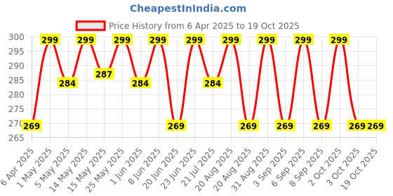 myntra.com HYUE Gel FX Long Wearing Gel Nail Paint 8 ml - Cocoa hyue Price History Graph from 6 Apr 2025 to 18 Oct 2025