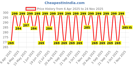 myntra.com HYUE Gel FX Long Wearing Salon Like Finish Nail Paint - 8 ml - Bubblegum Drop hyue Price History Graph from 6 Apr 2025 to 23 Nov 2025