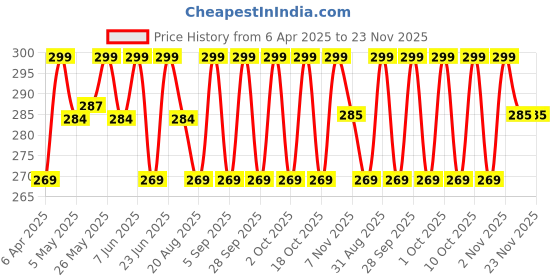 myntra.com HYUE Gel FX Long Wearing Salon Like Finish Nail Paint - 8 ml - Peony hyue Price History Graph from 6 Apr 2025 to 23 Nov 2025