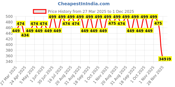 myntra.com HYUE Hydra Matte Liquid Lipstick - 2.5 ml - Terracotta Tease hyue Price History Graph from 27 Mar 2025 to 30 Nov 2025
