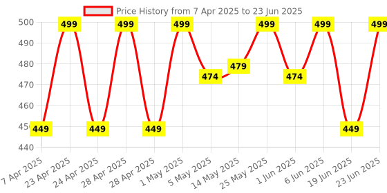 myntra.com HYUE Hydra Matte Liquid Lipstick - 3 ml - Mauve Licious hyue Price History Graph from 7 Apr 2025 to 23 Jun 2025